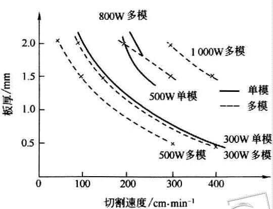 激光切割機切割工藝